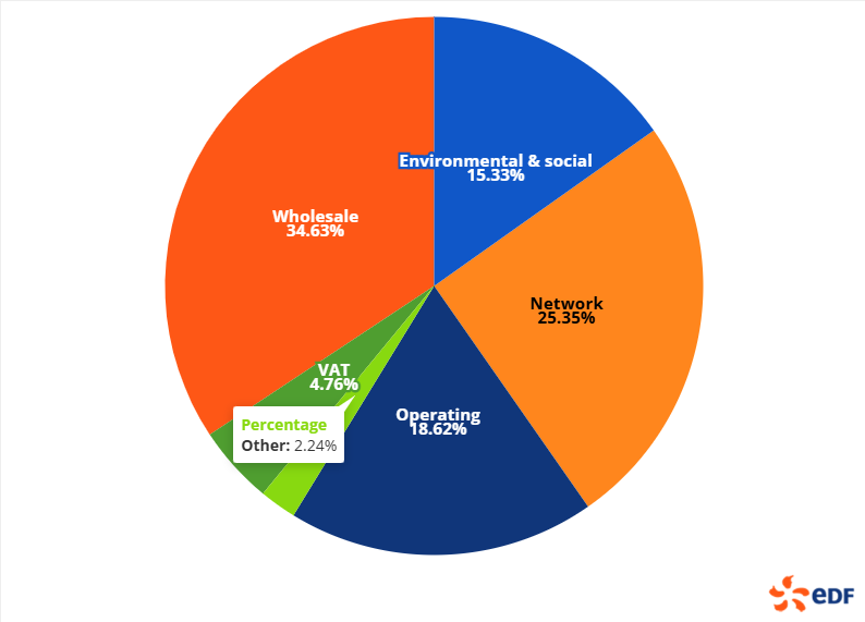 what-is-the-average-energy-bill-in-the-uk-edf